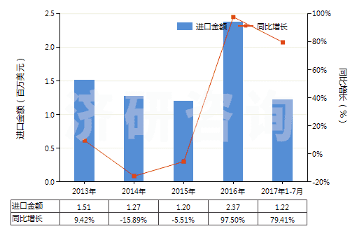2013-2017年7月中國以淀粉糊精等為基本成分的膠(HS35052000)進(jìn)口總額及增速統(tǒng)計(jì)